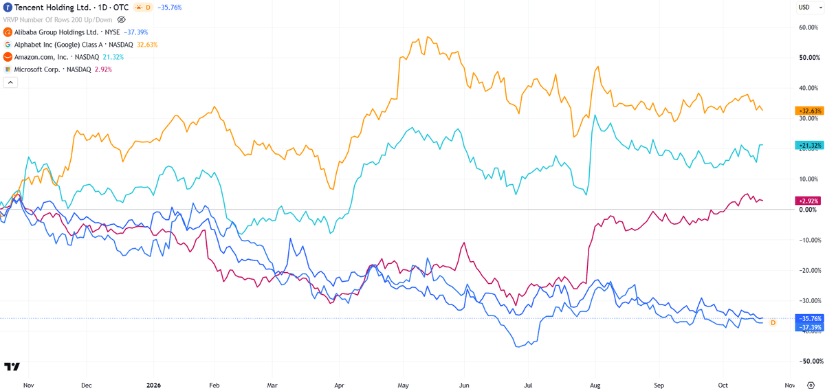 Graphique : performances boursières d'Alibaba, Tencent, Amazon, Alphabet et Microsoft de novembre 2025 à octobre 2026 Graphique : performances boursières d'Alibaba, Tencent, Amazon, Alphabet et Microsoft de novembre 2025 à octobre 2026