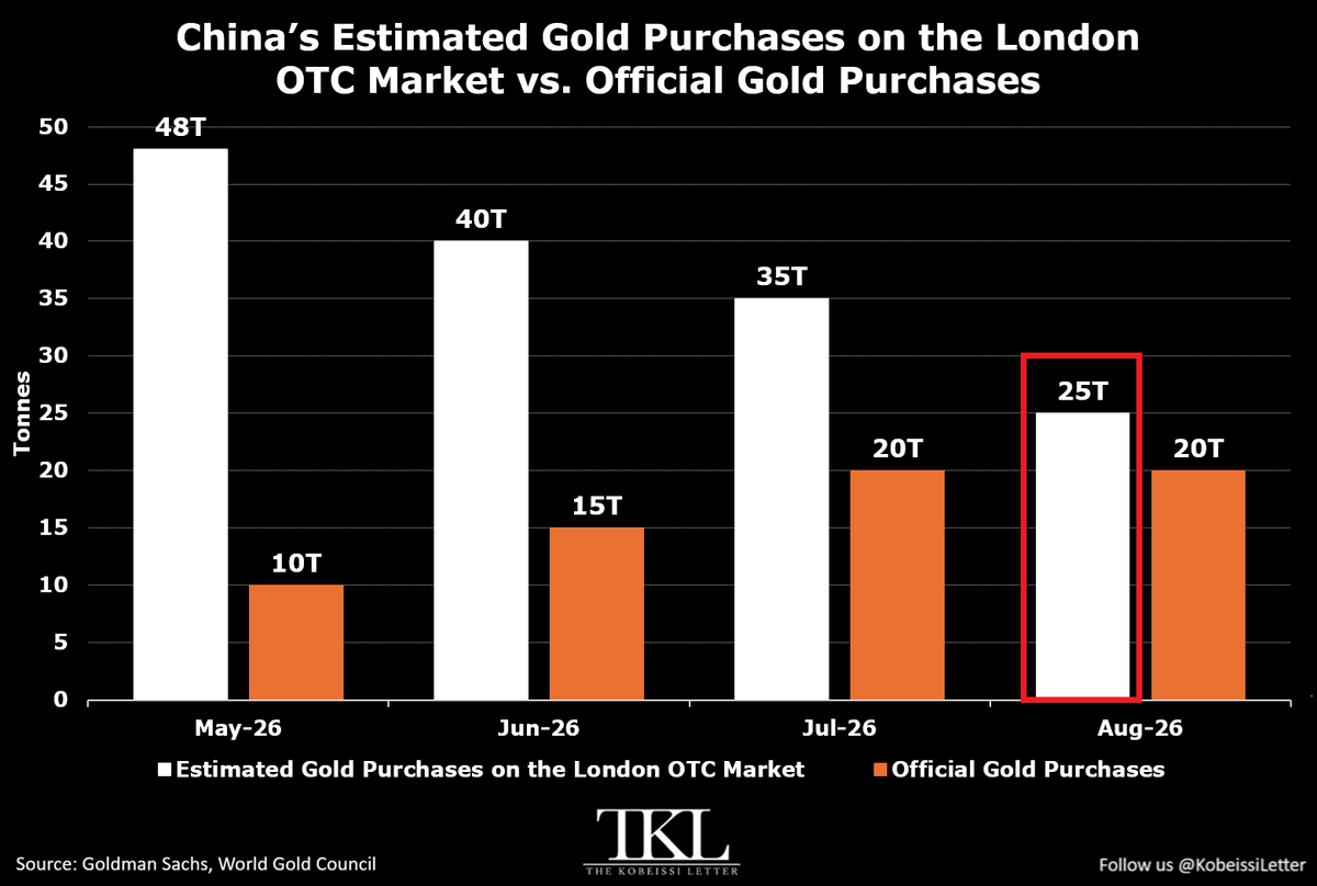 Graphique : achats d'or estimés de la Chine sur le marché de gré à gré de Londres et achats officiels, de mai à août 2026 Graphique : achats d'or estimés de la Chine sur le marché de gré à gré de Londres et achats officiels, de mai à août 2026
