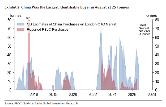 Graphique : achats d'or chinois estimés par Goldman Sachs sur le marché londonien et achats déclarés par la PBoC, 2015 à 2026 Graphique : achats d'or chinois estimés par Goldman Sachs sur le marché londonien et achats déclarés par la PBoC, 2015 à 2026