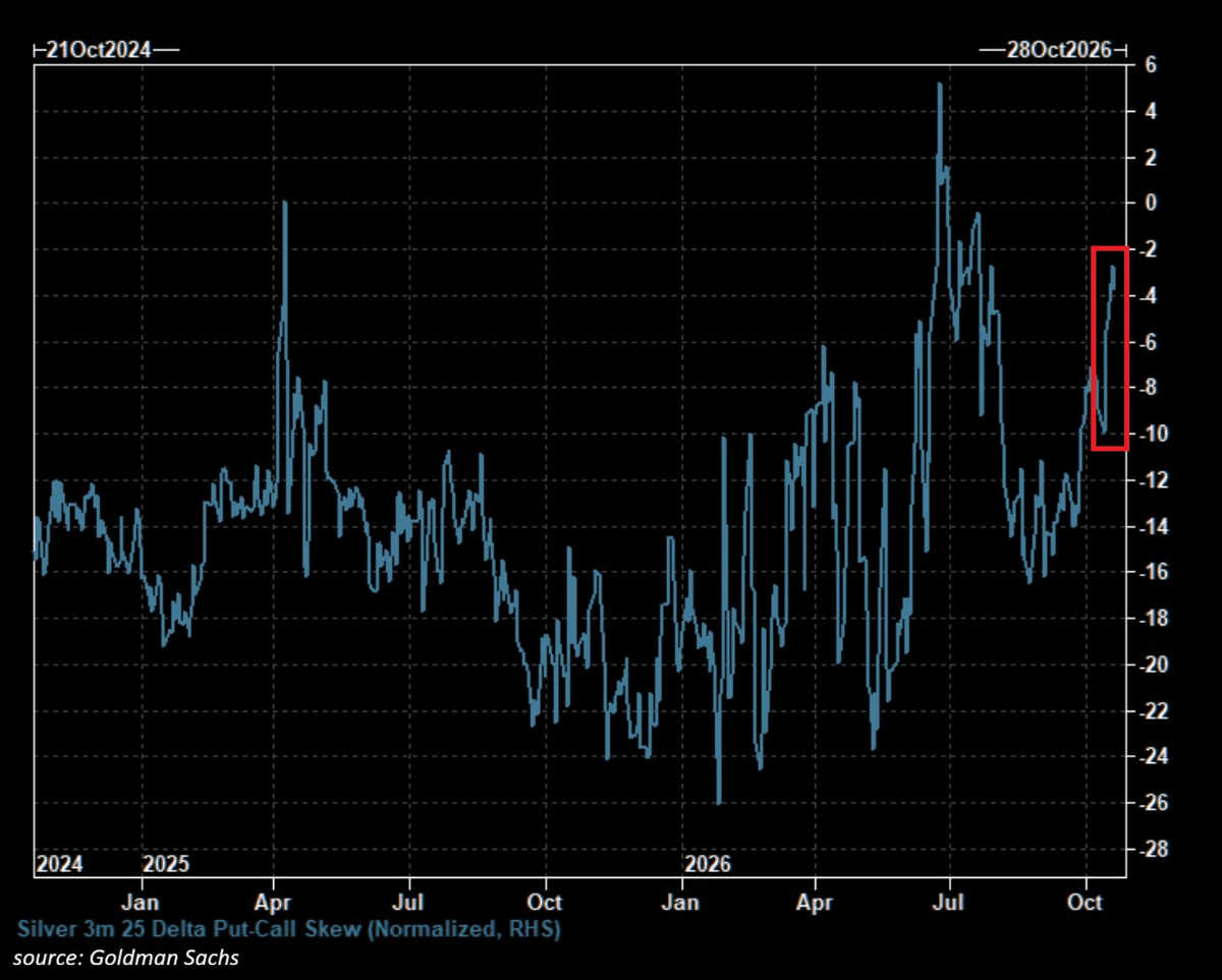 Graphique : skew put-call à 3 mois des options sur l'argent d'octobre 2024 à octobre 2026, au plus haut depuis juillet Graphique : skew put-call à 3 mois des options sur l'argent d'octobre 2024 à octobre 2026, au plus haut depuis juillet