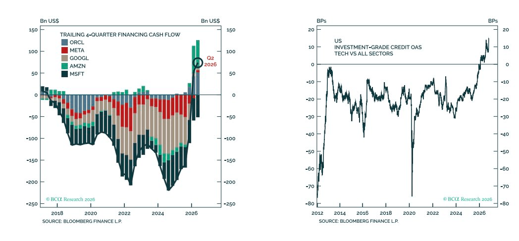 Graphiques : flux de financement des hyperscalers depuis 2017 et écart de taux du crédit tech américain face aux autres secteurs Graphiques : flux de financement des hyperscalers depuis 2017 et écart de taux du crédit tech américain face aux autres secteurs