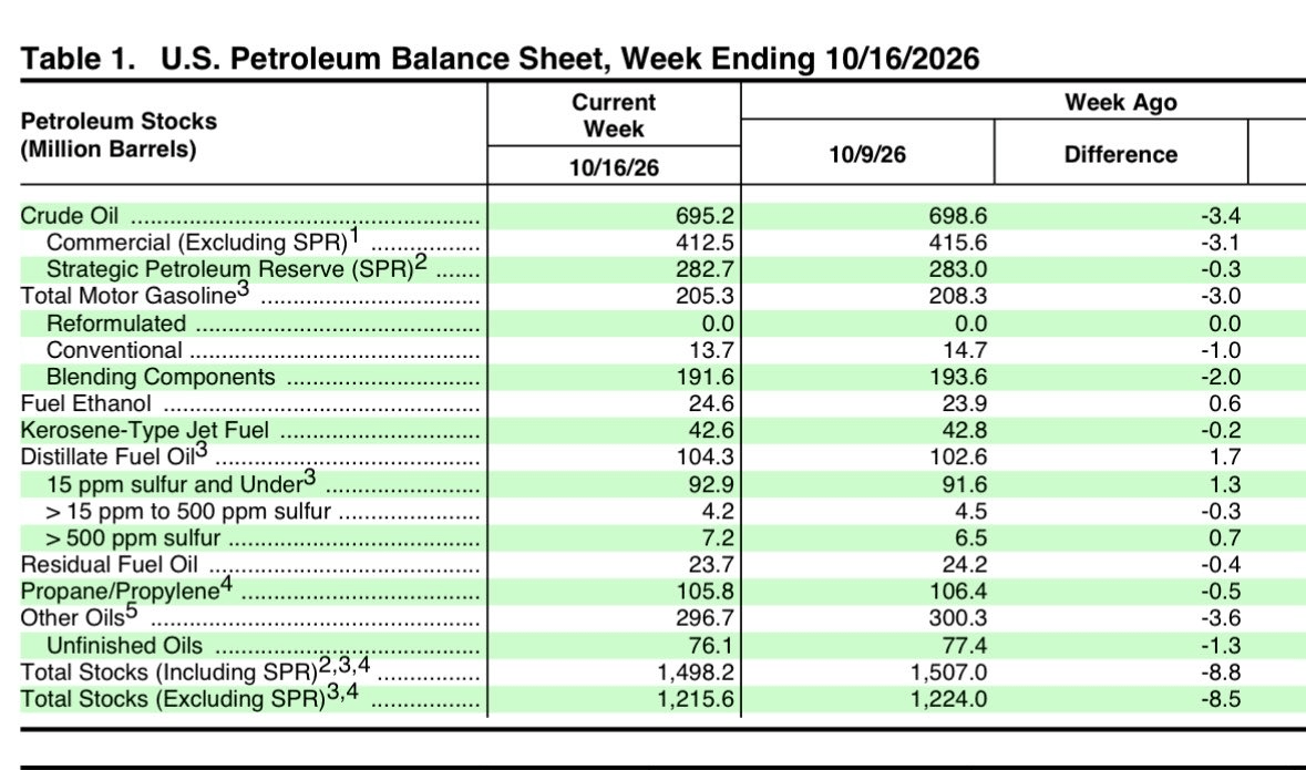 Tableau : bilan hebdomadaire des stocks pétroliers américains publié par l'EIA, semaine au 16 octobre 2026, en millions de barils Tableau : bilan hebdomadaire des stocks pétroliers américains publié par l'EIA, semaine au 16 octobre 2026, en millions de barils