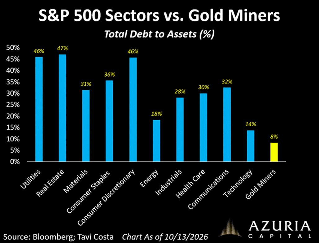 Graphique : ratio dette totale sur actifs des secteurs du S&P 500 et des mines d'or en octobre 2026, 8 % pour les mines Graphique : ratio dette totale sur actifs des secteurs du S&P 500 et des mines d'or en octobre 2026, 8 % pour les mines