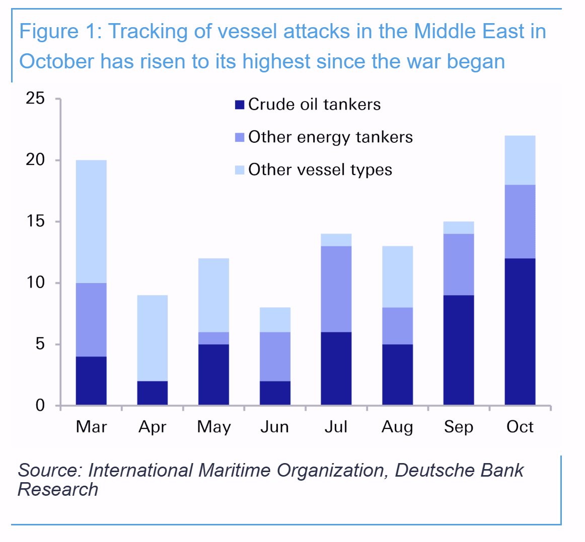 Graphique : nombre mensuel d'attaques de navires au Moyen-Orient en 2026 par type de navire, au plus haut en octobre Graphique : nombre mensuel d'attaques de navires au Moyen-Orient en 2026 par type de navire, au plus haut en octobre
