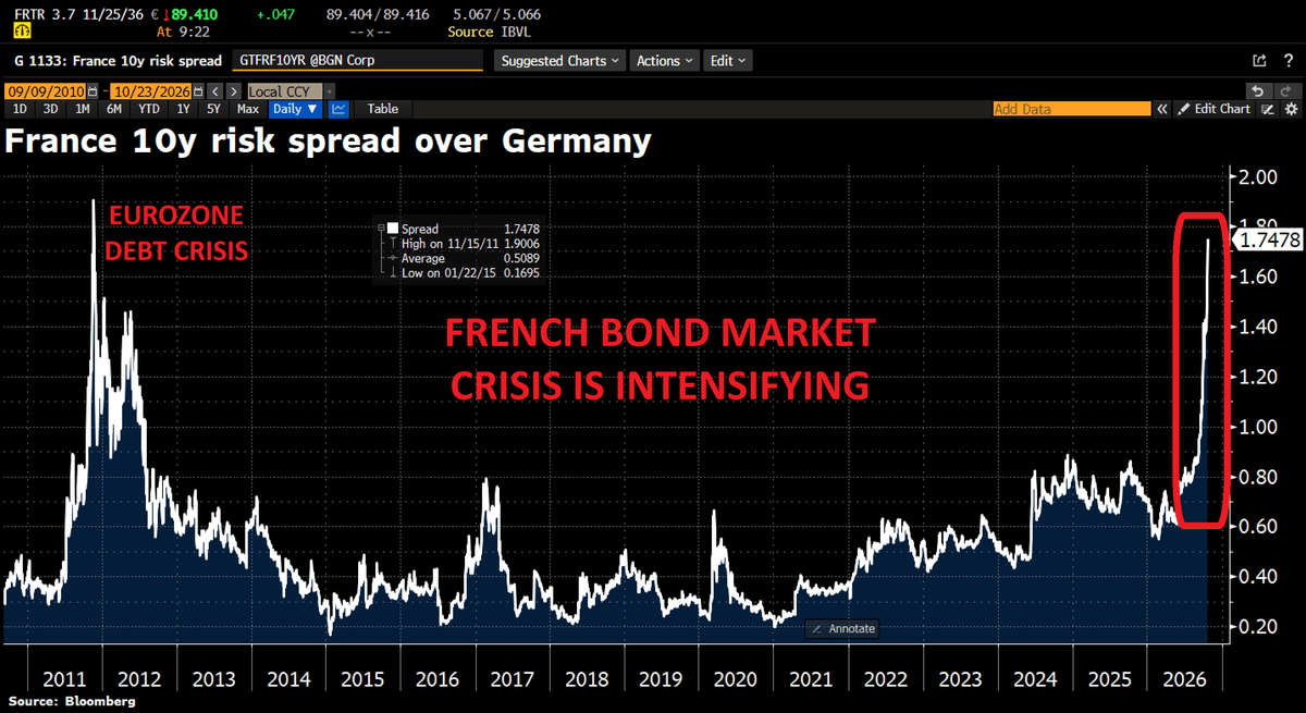 Graphique : écart de taux à 10 ans entre la France et l'Allemagne depuis 2010, au plus haut depuis la crise de la dette de 2011 Graphique : écart de taux à 10 ans entre la France et l'Allemagne depuis 2010, au plus haut depuis la crise de la dette de 2011