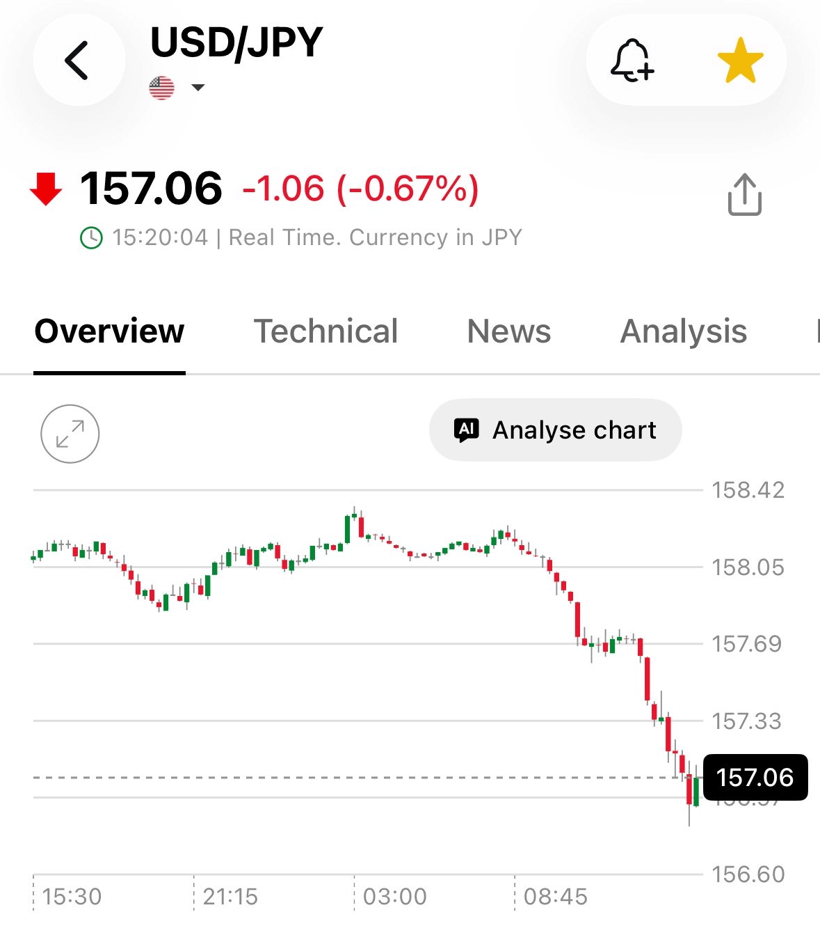 Graphique : cours du dollar contre le yen en séance le 22 octobre 2026, en chute vers 157 yens Graphique : cours du dollar contre le yen en séance le 22 octobre 2026, en chute vers 157 yens