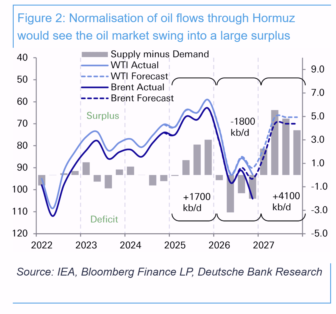 Graphique : équilibre offre demande du marché pétrolier et cours du WTI et du Brent de 2022 à 2027, avec prévisions Graphique : équilibre offre demande du marché pétrolier et cours du WTI et du Brent de 2022 à 2027, avec prévisions