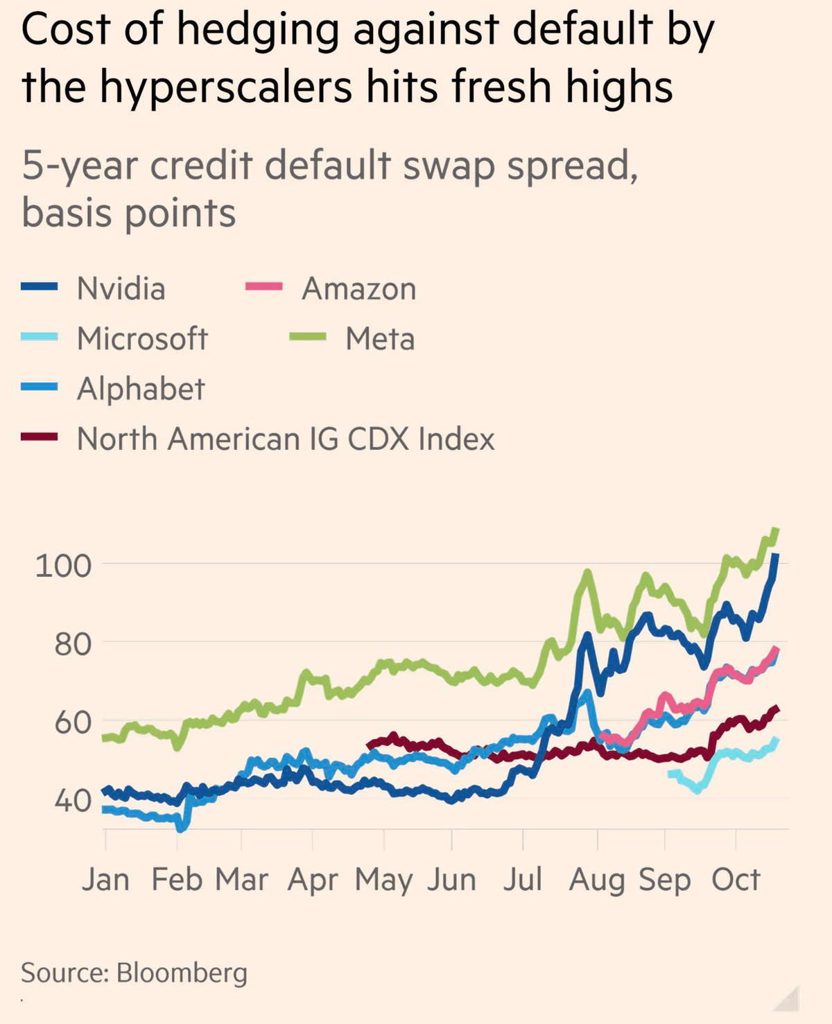 Graphique : prix des CDS à 5 ans de Nvidia, Microsoft, Alphabet, Amazon et Meta en 2026, en points de base Graphique : prix des CDS à 5 ans de Nvidia, Microsoft, Alphabet, Amazon et Meta en 2026, en points de base