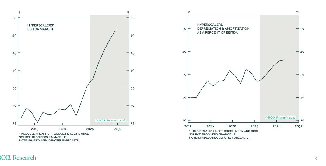 Graphiques : marge d'EBITDA des hyperscalers et amortissements en % de l'EBITDA depuis 2012, avec prévisions jusqu'en 2032 Graphiques : marge d'EBITDA des hyperscalers et amortissements en % de l'EBITDA depuis 2012, avec prévisions jusqu'en 2032