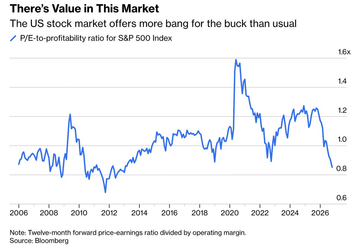 Graphique : PER à 12 mois du S&P 500 rapporté à sa marge opérationnelle depuis 2006, retombé vers 0,8, plus bas depuis 2012 Graphique : PER à 12 mois du S&P 500 rapporté à sa marge opérationnelle depuis 2006, retombé vers 0,8, plus bas depuis 2012