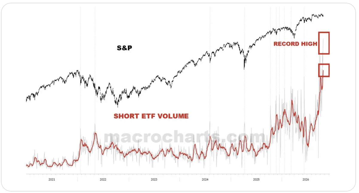 Graphique : S&P 500 et volume des échanges d'ETF short et inverses de 2021 à 2026, au plus haut historique Graphique : S&P 500 et volume des échanges d'ETF short et inverses de 2021 à 2026, au plus haut historique
