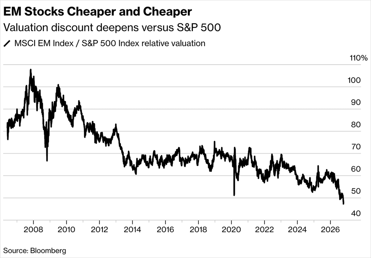 Graphique : valorisation relative de l'indice MSCI Marchés émergents face au S&P 500 depuis 2006, au plus bas Graphique : valorisation relative de l'indice MSCI Marchés émergents face au S&P 500 depuis 2006, au plus bas