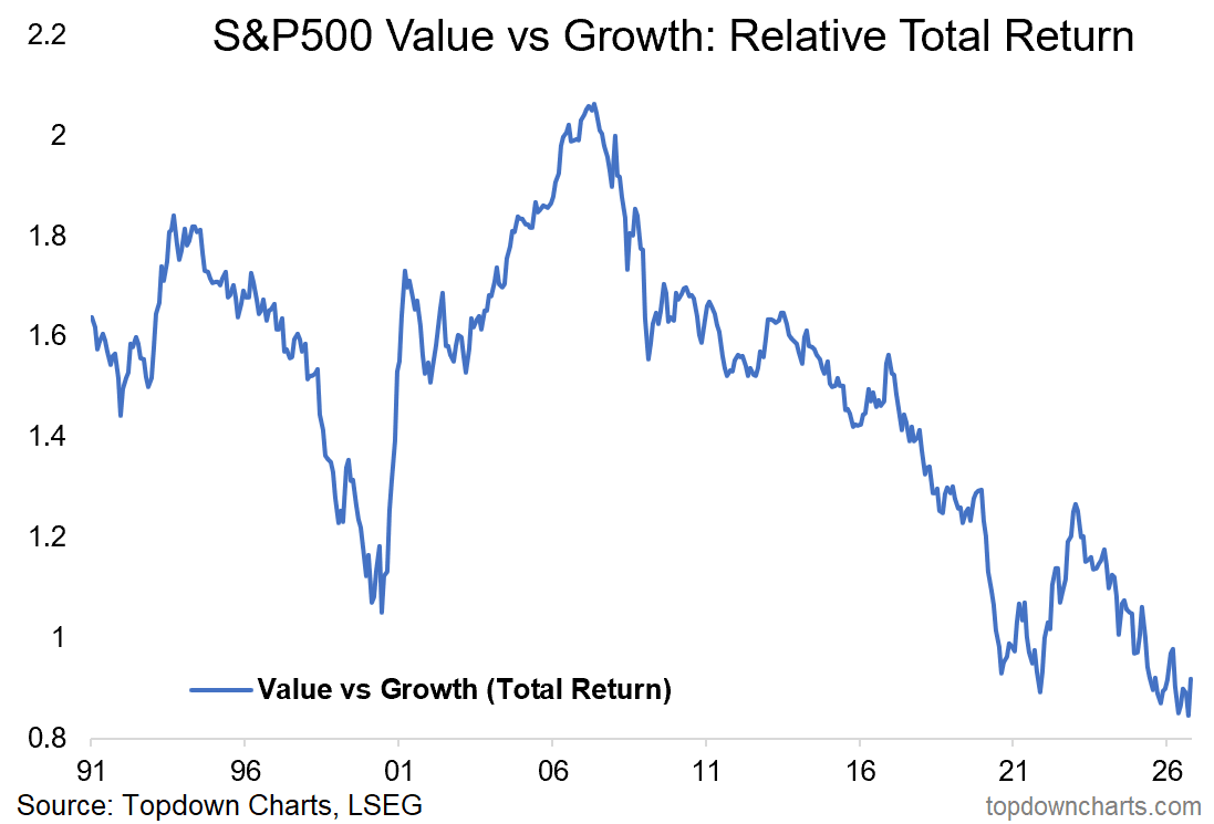 Graphique : performance totale relative de la value face à la croissance dans le S&P 500 depuis 1991, au plus bas Graphique : performance totale relative de la value face à la croissance dans le S&P 500 depuis 1991, au plus bas