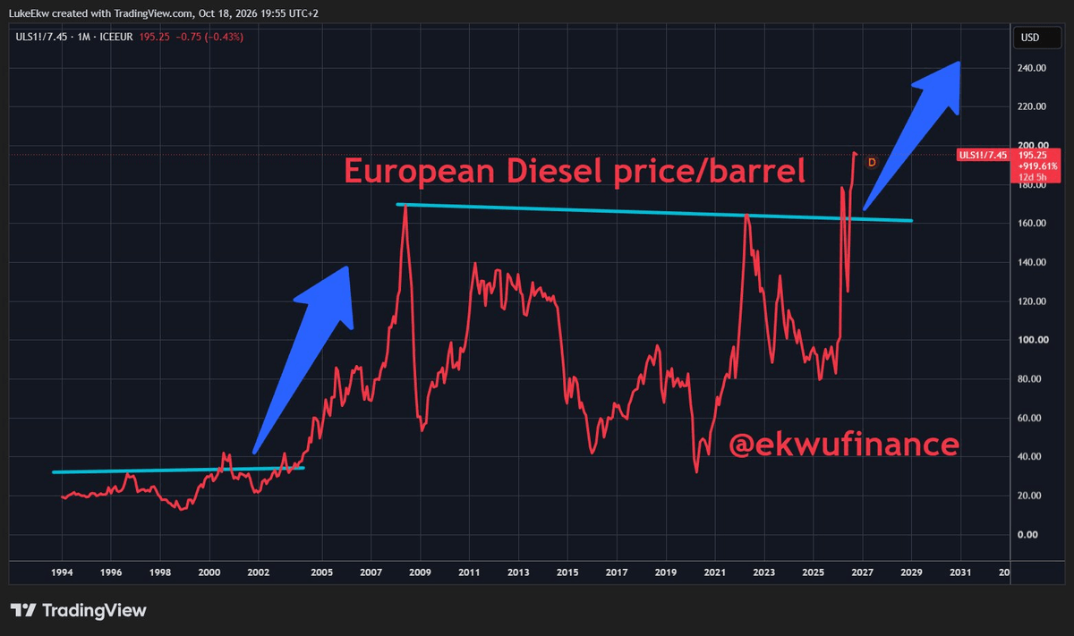 Graphique : prix du diesel en Europe en dollars par baril de 1994 à 2026, au plus haut, proche de 200 dollars Graphique : prix du diesel en Europe en dollars par baril de 1994 à 2026, au plus haut, proche de 200 dollars
