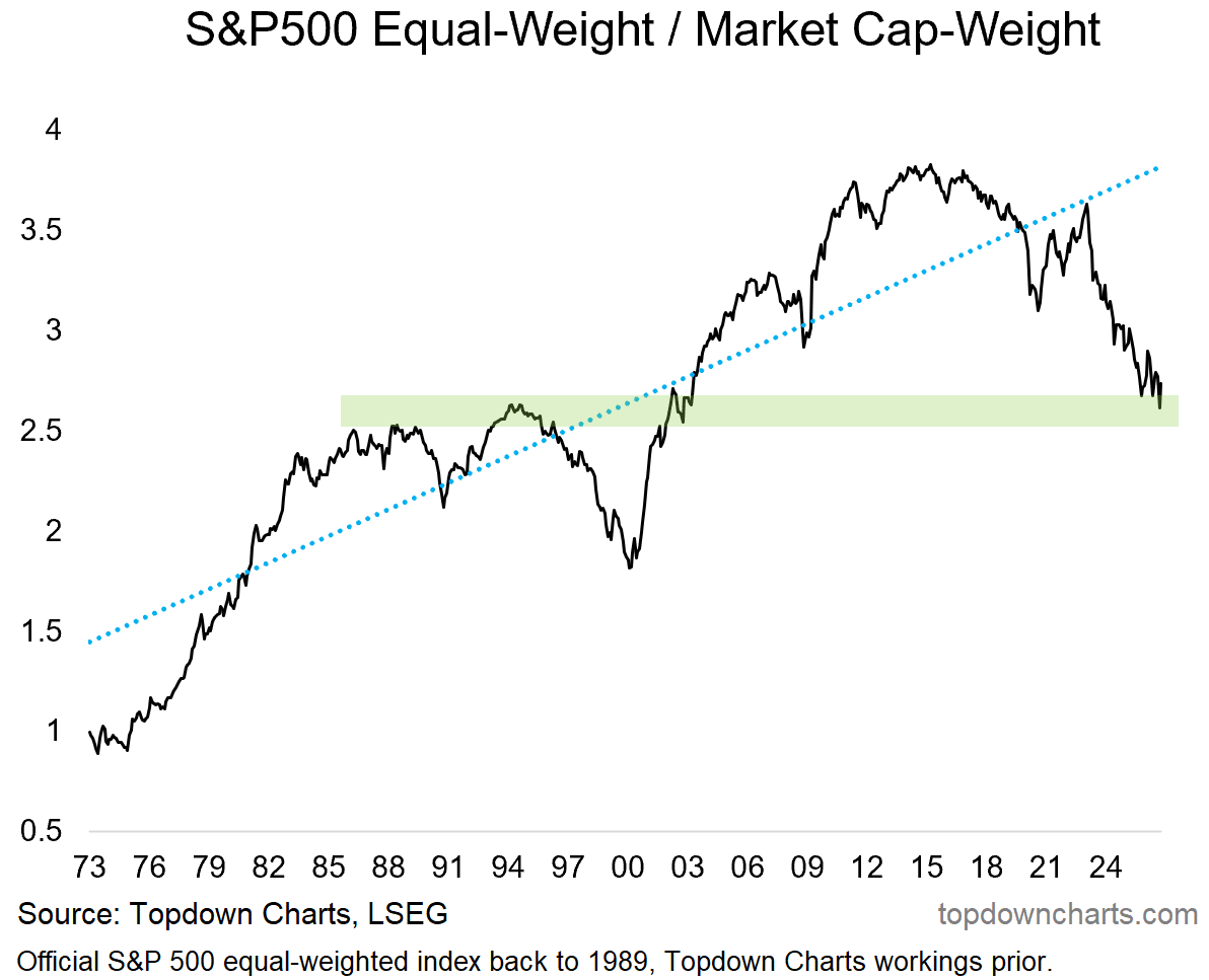 Graphique : rapport entre le S&P 500 équipondéré et le S&P 500 pondéré par les capitalisations depuis 1973, sur un support Graphique : rapport entre le S&P 500 équipondéré et le S&P 500 pondéré par les capitalisations depuis 1973, sur un support