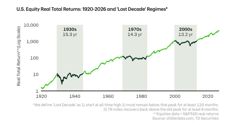 Graphique : performance réelle totale des actions américaines de 1920 à 2026 et décennies perdues des années 1930, 1970 et 2000 Graphique : performance réelle totale des actions américaines de 1920 à 2026 et décennies perdues des années 1930, 1970 et 2000