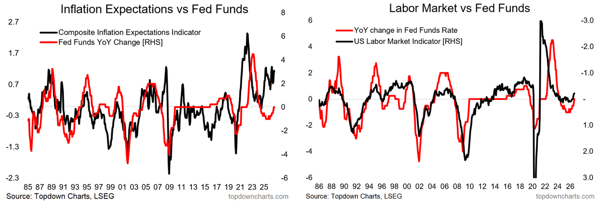 Graphiques : anticipations d'inflation et marché du travail américains comparés à la variation sur un an des Fed Funds depuis 1985 Graphiques : anticipations d'inflation et marché du travail américains comparés à la variation sur un an des Fed Funds depuis 1985