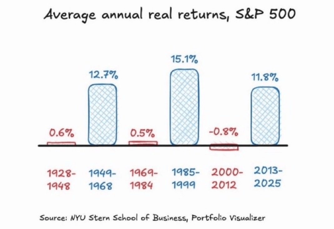 Graphique : performance réelle annuelle moyenne du S&P 500 par période de 1928 à 2025, de -0,8 % à 15,1 % par an Graphique : performance réelle annuelle moyenne du S&P 500 par période de 1928 à 2025, de -0,8 % à 15,1 % par an