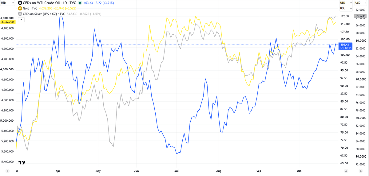 Graphique : cours de l'or et de l'argent sur échelles inversées et pétrole WTI depuis mars 2026, le WTI à 103 dollars Graphique : cours de l'or et de l'argent sur échelles inversées et pétrole WTI depuis mars 2026, le WTI à 103 dollars