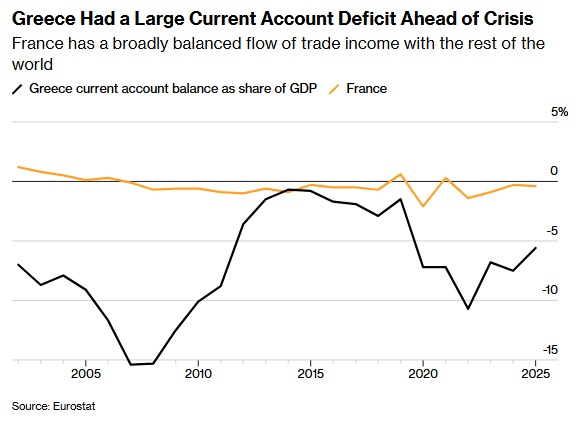 Graphique : solde courant de la Grèce et de la France en pourcentage du PIB de 2000 à 2025, selon Eurostat Graphique : solde courant de la Grèce et de la France en pourcentage du PIB de 2000 à 2025, selon Eurostat