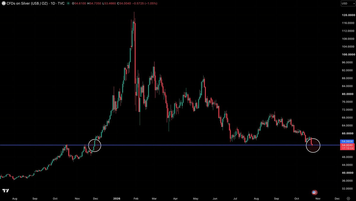 Graphique : cours quotidien de l'once d'argent en dollars d'août 2025 à octobre 2026, au plus bas depuis novembre 2025 Graphique : cours quotidien de l'once d'argent en dollars d'août 2025 à octobre 2026, au plus bas depuis novembre 2025
