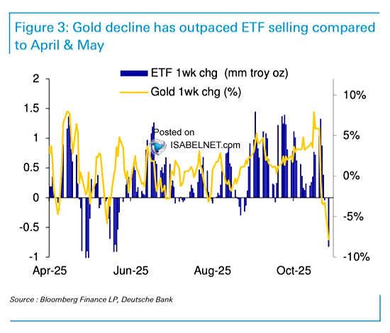 Graphique : variation hebdomadaire du cours de l'or et des encours des ETF or, la baisse de l'or dépasse les ventes d'ETF Graphique : variation hebdomadaire du cours de l'or et des encours des ETF or, la baisse de l'or dépasse les ventes d'ETF