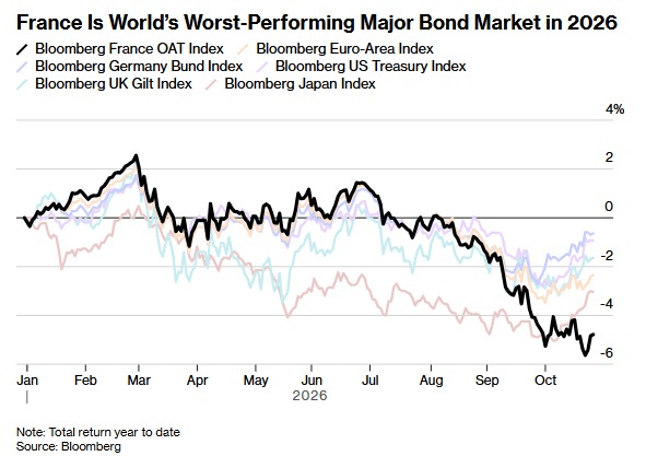 Graphique : performance totale depuis janvier 2026 des indices obligataires de France, d'Allemagne, de la zone euro, des États-Unis, du Royaume-Uni et du Japon Graphique : performance totale depuis janvier 2026 des indices obligataires de France, d'Allemagne, de la zone euro, des États-Unis, du Royaume-Uni et du Japon