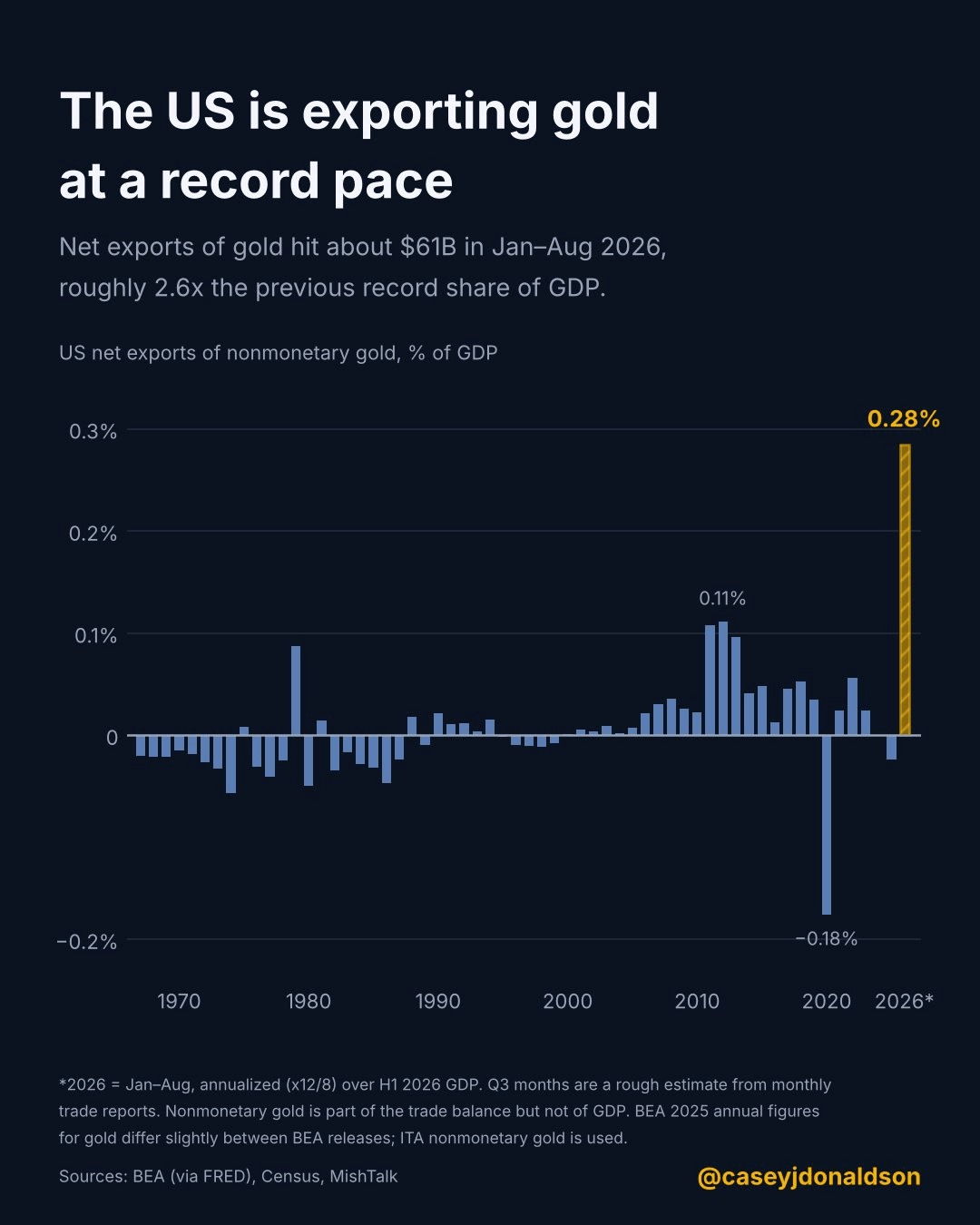 Graphique : exportations nettes d'or non monétaire des États-Unis en % du PIB, de 1967 à 2026, record à 0,28 % Graphique : exportations nettes d'or non monétaire des États-Unis en % du PIB, de 1967 à 2026, record à 0,28 %