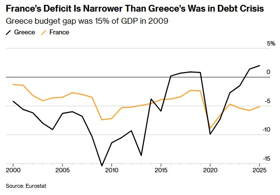 Graphique : solde budgétaire de la Grèce et de la France en pourcentage du PIB de 2000 à 2025, la Grèce à -15 % en 2009 Graphique : solde budgétaire de la Grèce et de la France en pourcentage du PIB de 2000 à 2025, la Grèce à -15 % en 2009