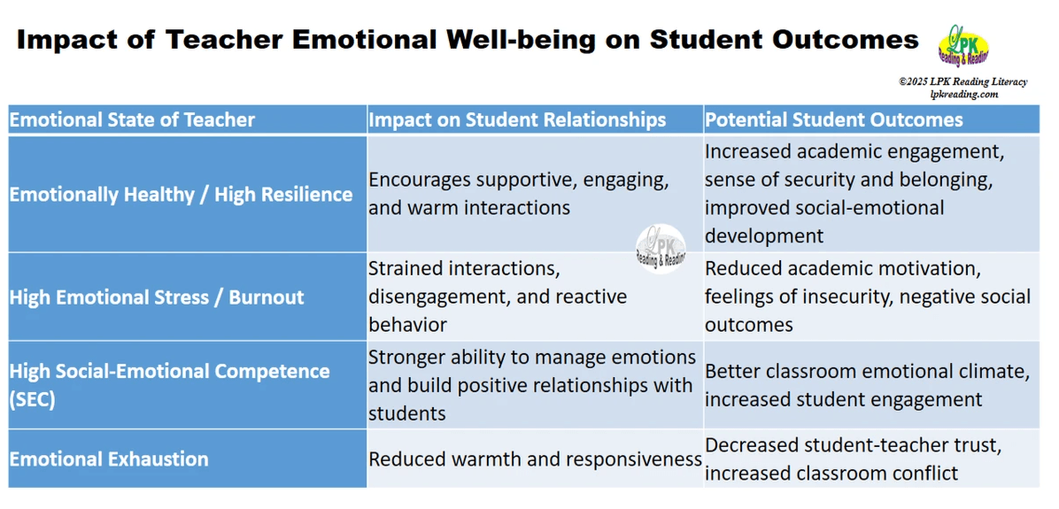 Teaching is an emotionally demanding profession that requires educators to regulate their feelings while maintaining a supportive learning environment. Teaching is an emotionally demanding profession that requires educators to regulate their feelings while maintaining a supportive learning environment.