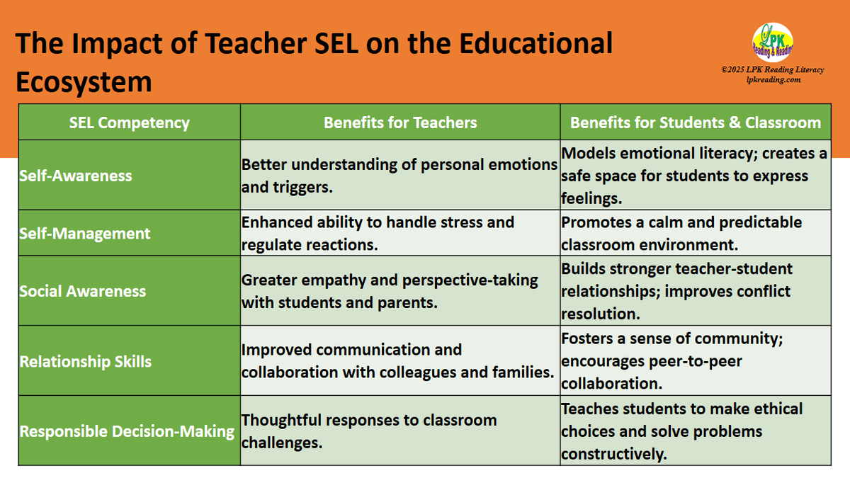 Incorporating Social-Emotional Learning (SEL) programs for teachers is a crucial intervention for their emotional well-being and professional growth. Incorporating Social-Emotional Learning (SEL) programs for teachers is a crucial intervention for their emotional well-being and professional growth.