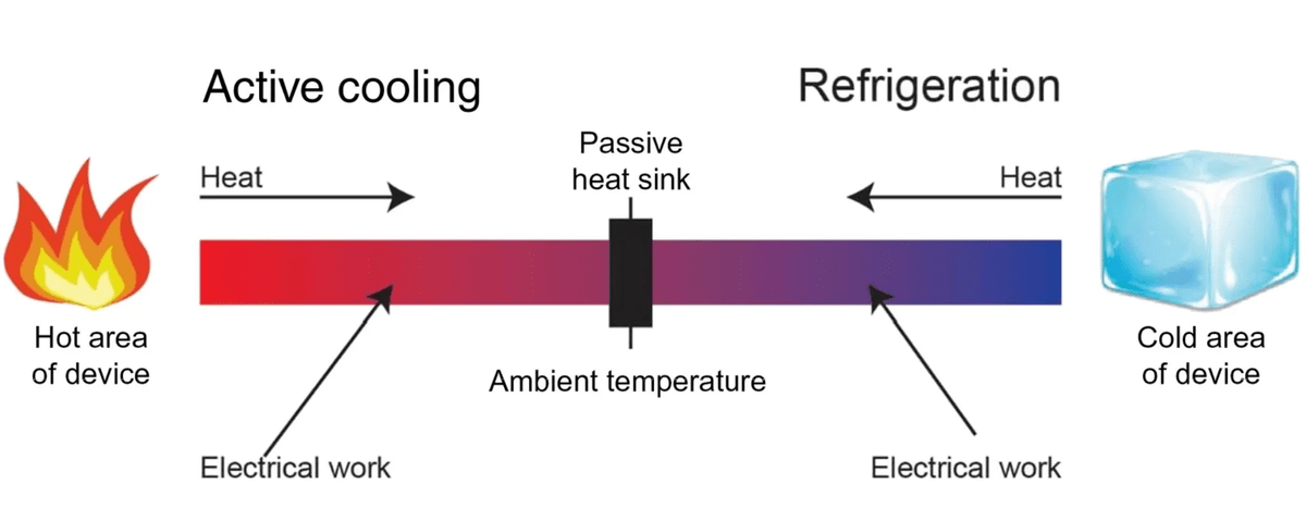 Why Active Cooling Systems Better Than Passive Cooling Options? Why Active Cooling Systems Better Than Passive Cooling Options?