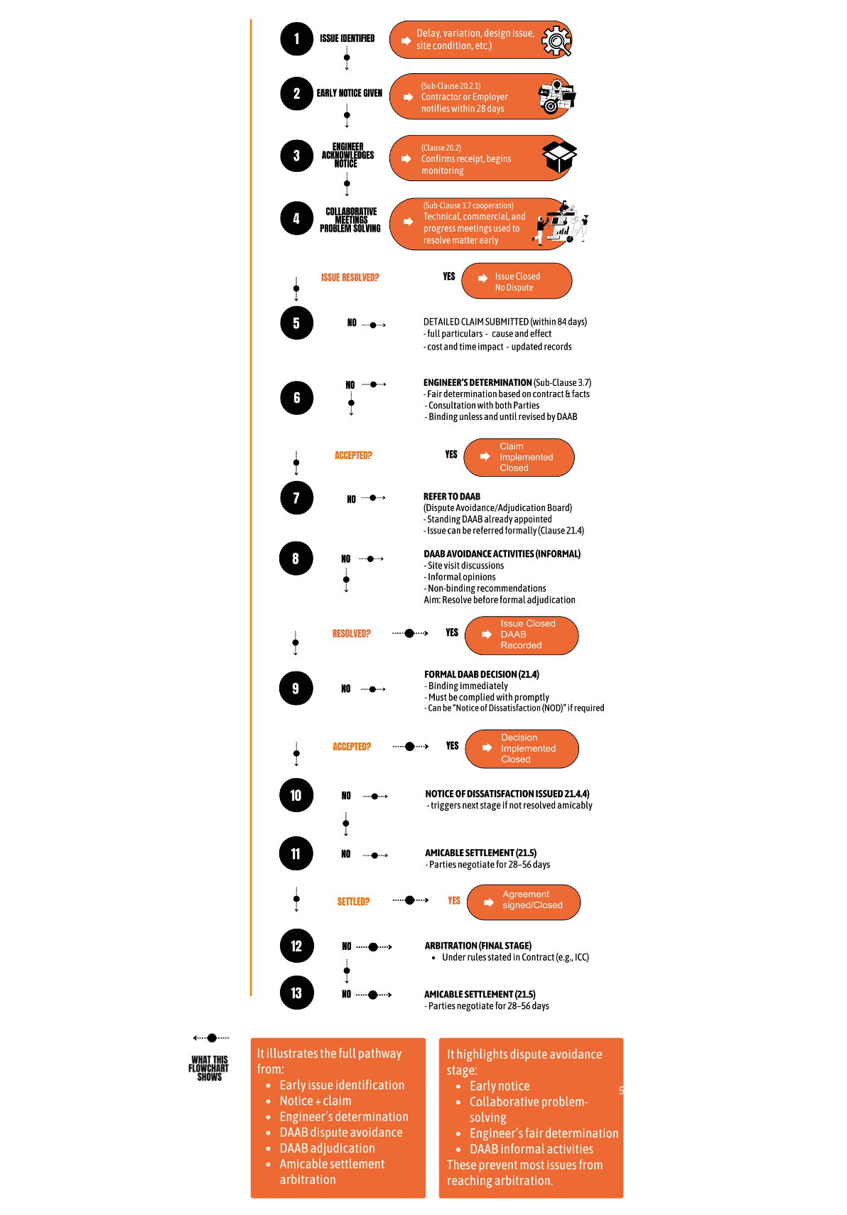 https://www.construct-magazine.com/blog/dispute-avoidance-construction-fidic-daab https://www.construct-magazine.com/blog/dispute-avoidance-construction-fidic-daab