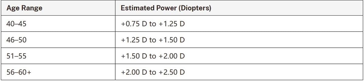 reading glasses strength chart showing recommended powers by age reading glasses strength chart showing recommended powers by age