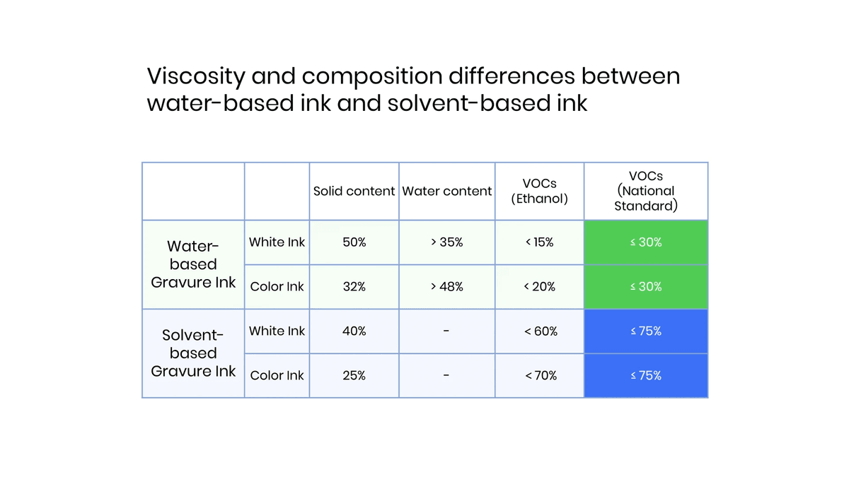 Water Based Ink V.S Solvent Based Ink comparison Water Based Ink V.S Solvent Based Ink comparison