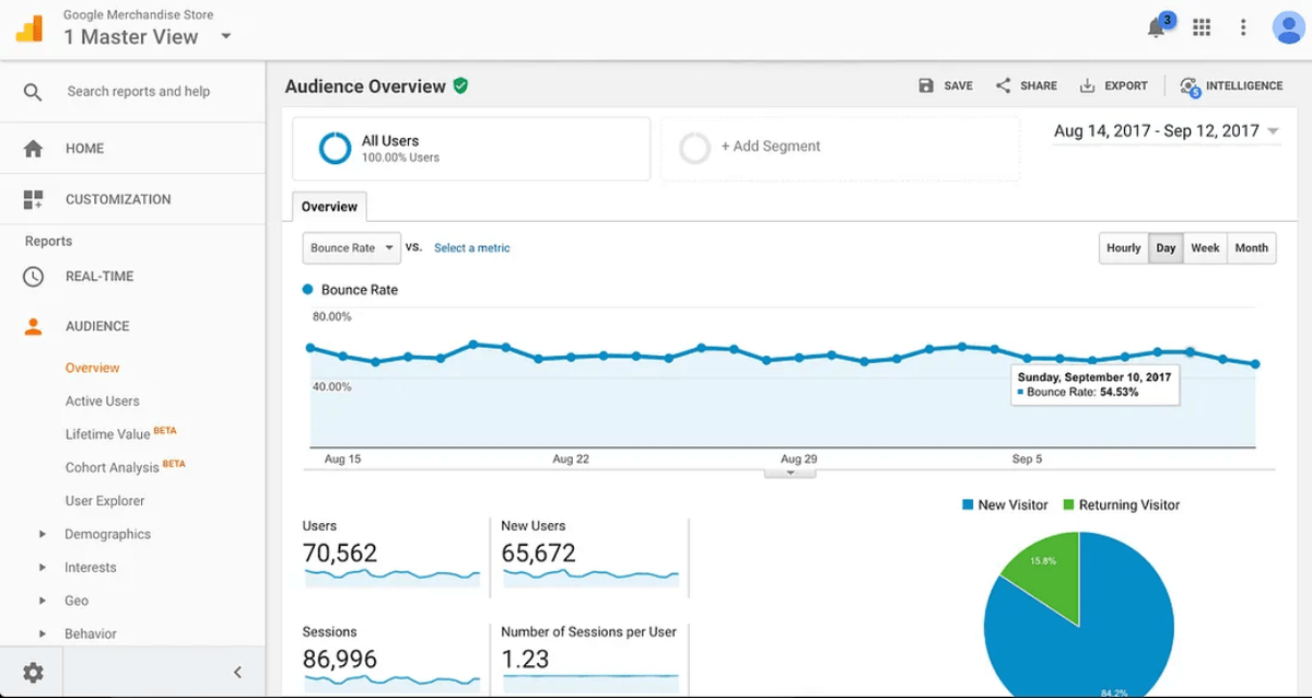Image taken from Google Analytics Image taken from Google Analytics