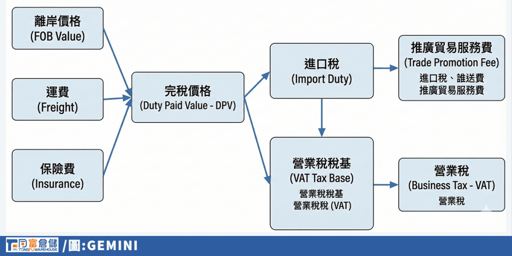 進口稅金計算 進口稅金計算