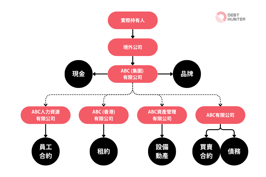 資產剝離 資產剝離