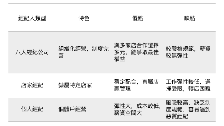 八大酒店上班應徵該如何挑選八大經紀人?不同類型的酒店經紀人一次搞懂! 八大酒店上班應徵該如何挑選八大經紀人?不同類型的酒店經紀人一次搞懂!