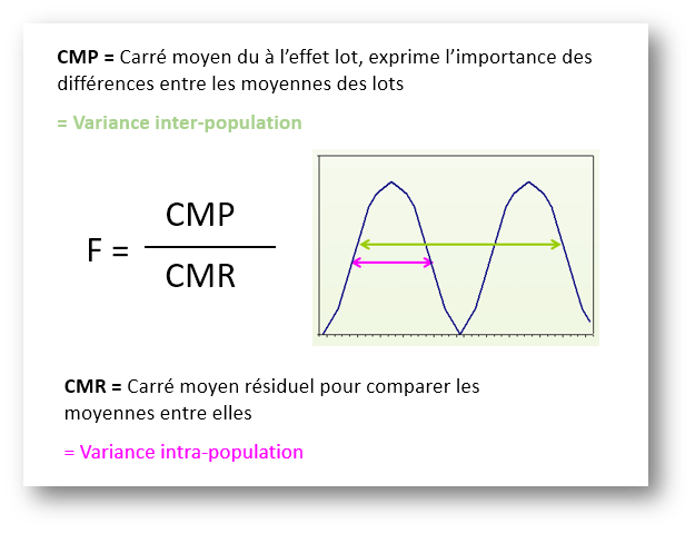 ANOVA : test de Fischer ANOVA : test de Fischer