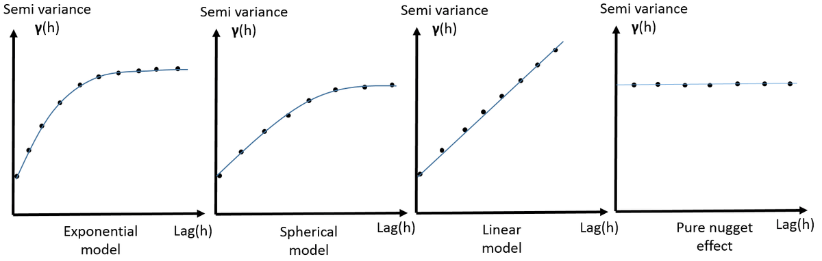 Type de Variogrammes, AgroData Type de Variogrammes, AgroData