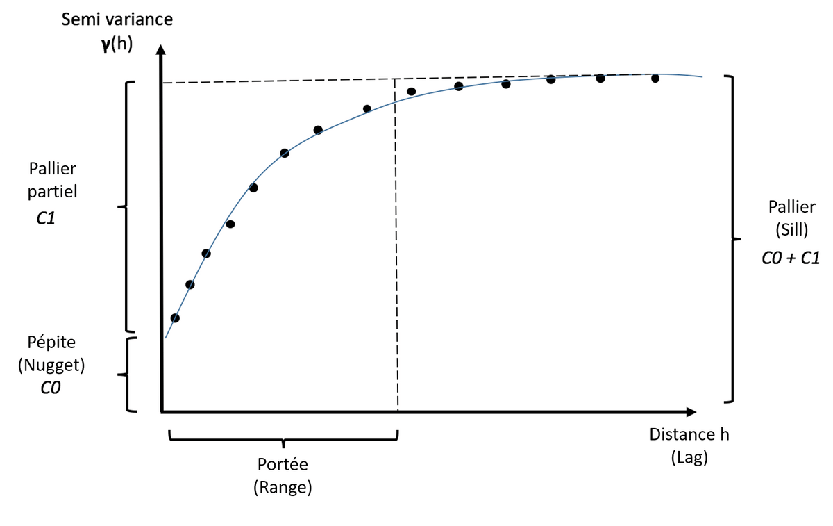 Variogramme, AgroData Variogramme, AgroData