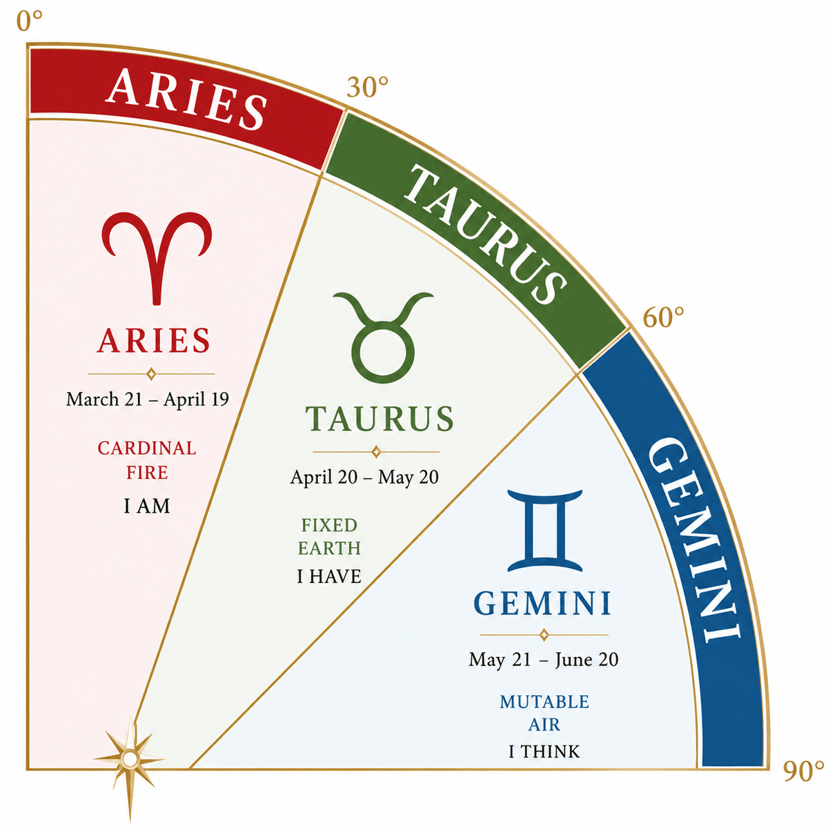 The Aries–Taurus–Gemini Quadrant The Aries–Taurus–Gemini Quadrant