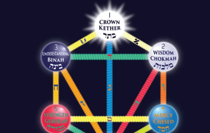 Geburah- the fifth Sephiroth-Severity Geburah- the fifth Sephiroth-Severity