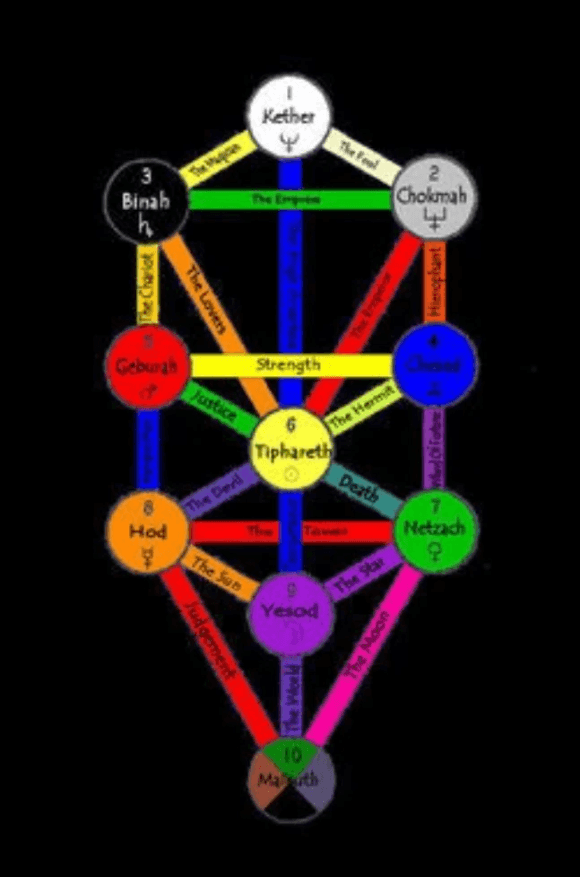 Western Hermetic Qabalah- Tree of Life Western Hermetic Qabalah- Tree of Life