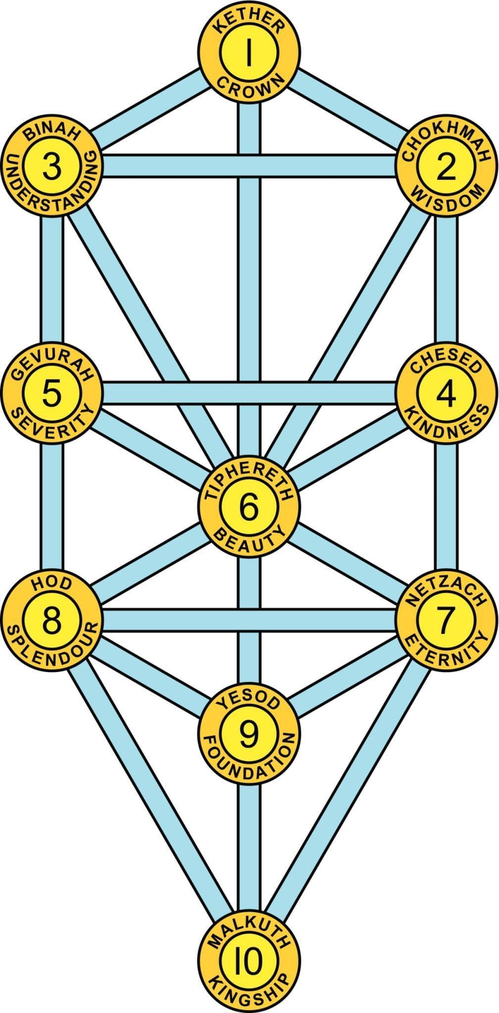 Tree of Life Tree of Life