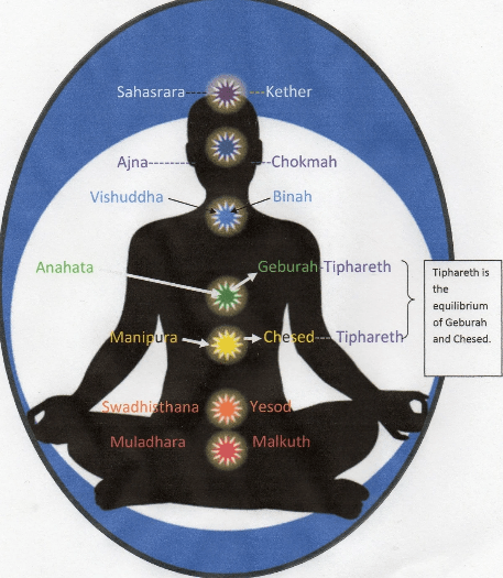 Sephiroth and chakra comparison chart. Sephiroth and chakra comparison chart.