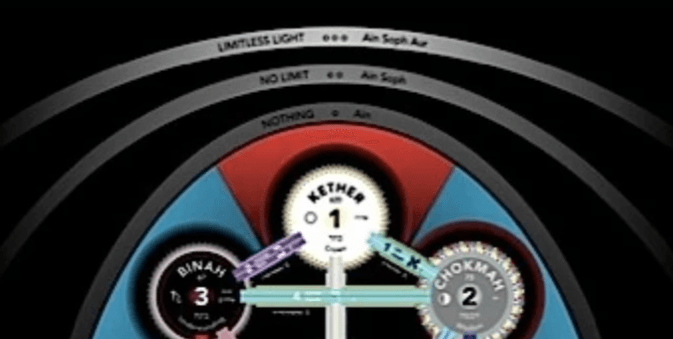 The Supernal Triangle of the Tree of Life The Supernal Triangle of the Tree of Life