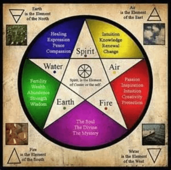 The 4 Universal elements and symbols The 4 Universal elements and symbols
