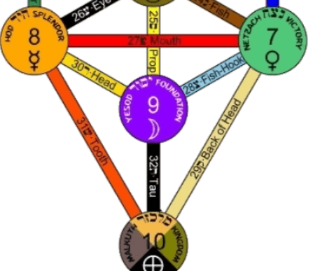 The Path of Resh imagery on the Tree of Life The Path of Resh imagery on the Tree of Life